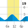 Noyack Bay tide chart for Wednesday, November 19, 2025