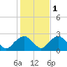 Noyack Bay tide chart for Saturday, November 1, 2025