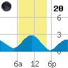 Noyack Bay tide chart for Thursday, November 20, 2025