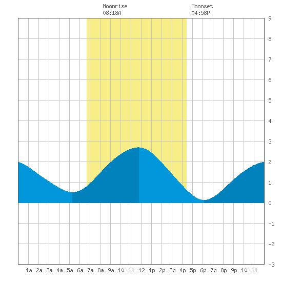 Noyack Bay tide chart for Friday, November 21, 2025