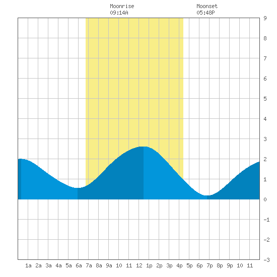 Noyack Bay tide chart for Saturday, November 22, 2025