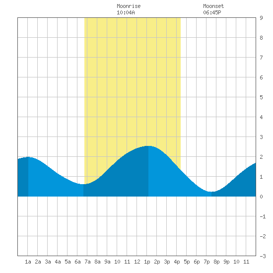 Noyack Bay tide chart for Sunday, November 23, 2025