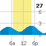 Noyack Bay tide chart for Thursday, November 27, 2025