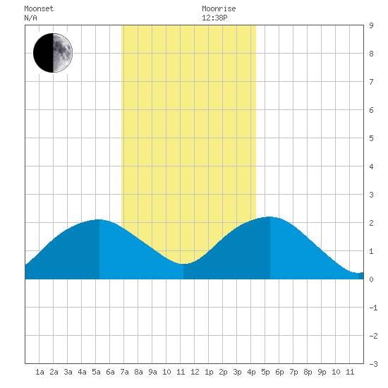 Noyack Bay tide chart for Friday, November 28, 2025