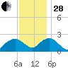 Noyack Bay tide chart for Friday, November 28, 2025