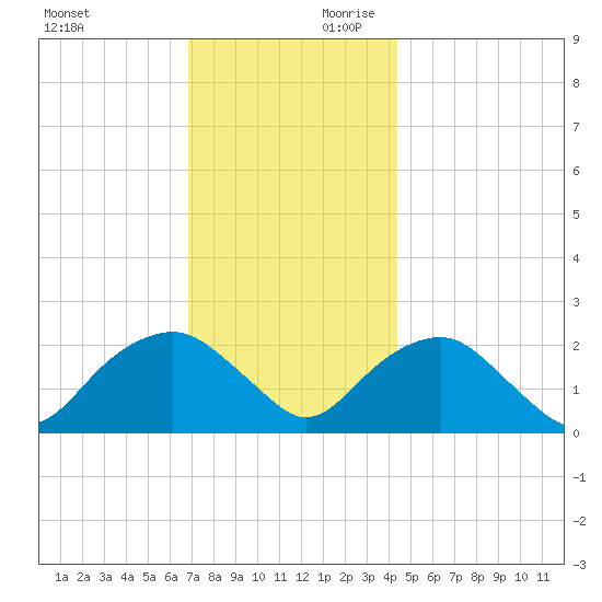 Noyack Bay tide chart for Saturday, November 29, 2025