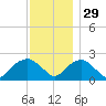 Noyack Bay tide chart for Saturday, November 29, 2025