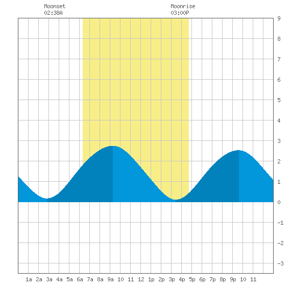 Noyack Bay tide chart for Sunday, November 2, 2025