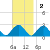 Noyack Bay tide chart for Sunday, November 2, 2025