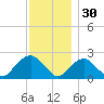 Noyack Bay tide chart for Sunday, November 30, 2025