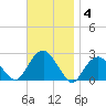 Noyack Bay tide chart for Tuesday, November 4, 2025