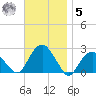 Noyack Bay tide chart for Wednesday, November 5, 2025