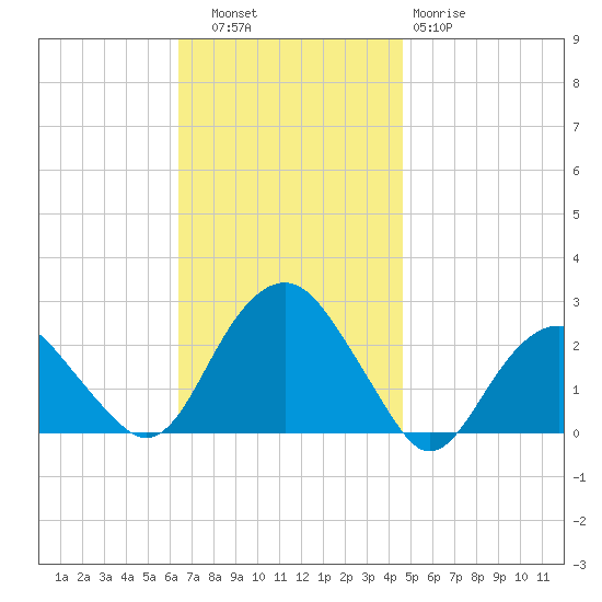 Noyack Bay tide chart for Thursday, November 6, 2025