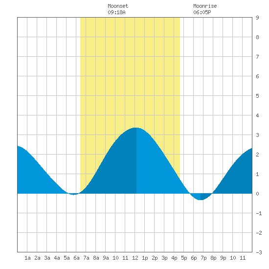 Noyack Bay tide chart for Friday, November 7, 2025