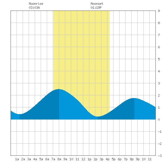 Noyack Bay tide chart for Monday, December 15, 2025