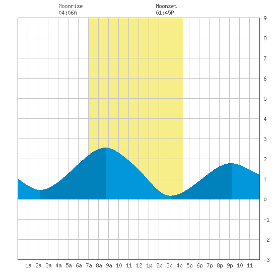 Noyack Bay tide chart for Tuesday, December 16, 2025