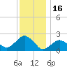 Noyack Bay tide chart for Tuesday, December 16, 2025