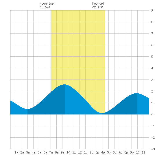 Noyack Bay tide chart for Wednesday, December 17, 2025