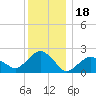 Noyack Bay tide chart for Thursday, December 18, 2025