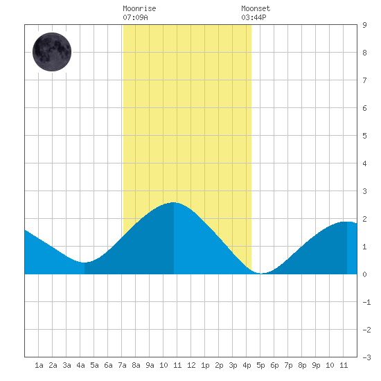Noyack Bay tide chart for Friday, December 19, 2025