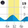 Noyack Bay tide chart for Friday, December 19, 2025