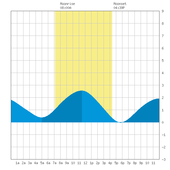 Noyack Bay tide chart for Saturday, December 20, 2025