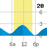 Noyack Bay tide chart for Saturday, December 20, 2025