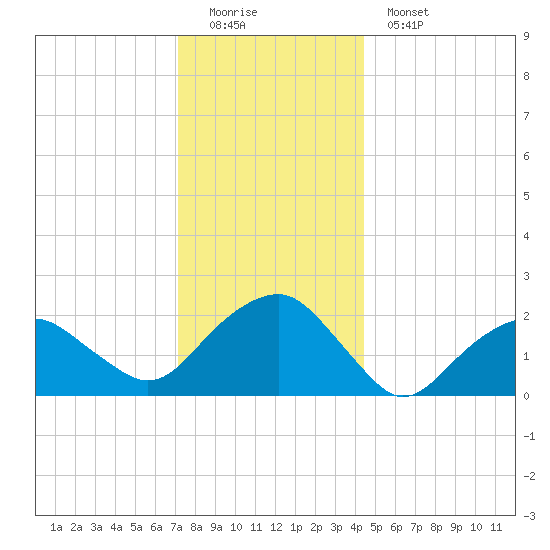 Noyack Bay tide chart for Sunday, December 21, 2025