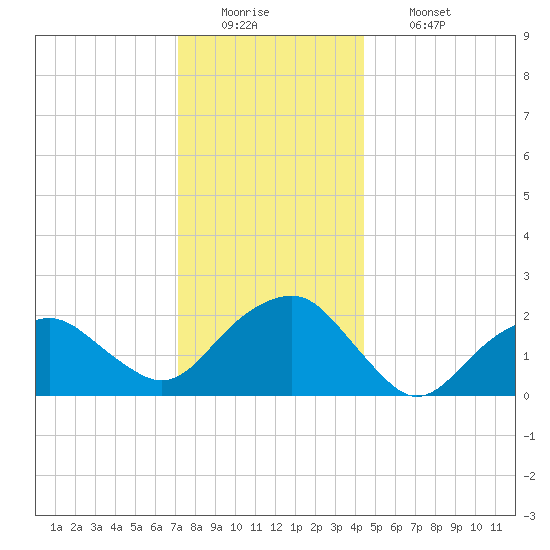 Noyack Bay tide chart for Monday, December 22, 2025
