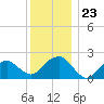 Noyack Bay tide chart for Tuesday, December 23, 2025