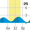 Noyack Bay tide chart for Thursday, December 25, 2025