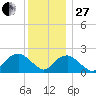 Noyack Bay tide chart for Saturday, December 27, 2025