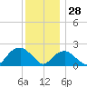 Noyack Bay tide chart for Sunday, December 28, 2025