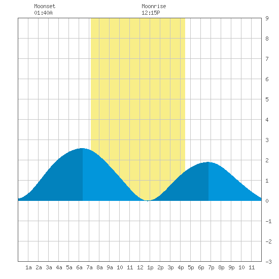 Noyack Bay tide chart for Monday, December 29, 2025