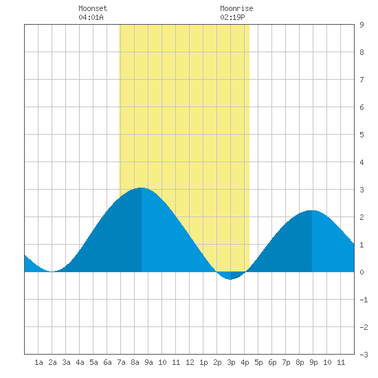Noyack Bay tide chart for Tuesday, December 2, 2025
