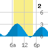 Noyack Bay tide chart for Tuesday, December 2, 2025