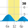 Noyack Bay tide chart for Tuesday, December 30, 2025