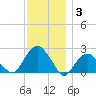 Noyack Bay tide chart for Wednesday, December 3, 2025