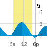 Noyack Bay tide chart for Friday, December 5, 2025