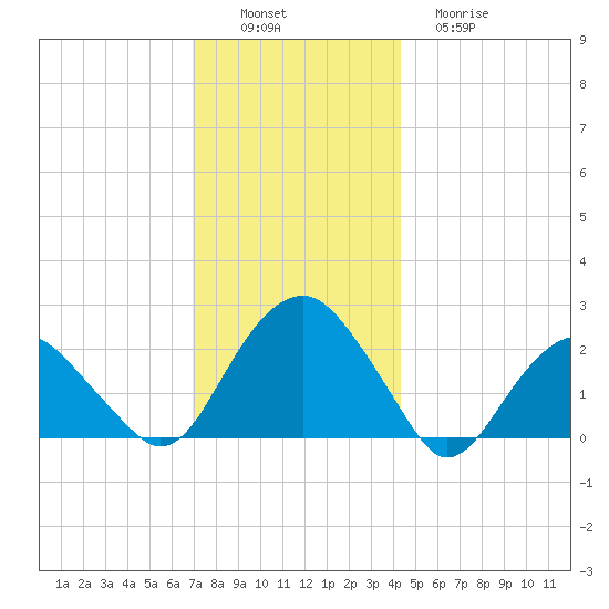 Noyack Bay tide chart for Saturday, December 6, 2025