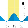 Noyack Bay tide chart for Saturday, December 6, 2025