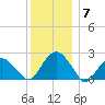 Noyack Bay tide chart for Sunday, December 7, 2025