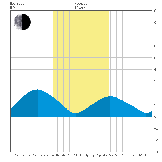 Noyack Bay tide chart for Saturday, January 10, 2026