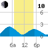 Noyack Bay tide chart for Saturday, January 10, 2026