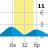 Noyack Bay tide chart for Sunday, January 11, 2026