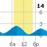 Noyack Bay tide chart for Wednesday, January 14, 2026