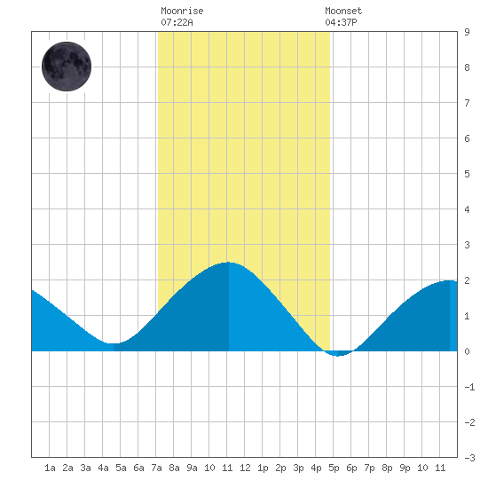 Noyack Bay tide chart for Sunday, January 18, 2026