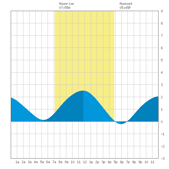 Noyack Bay tide chart for Monday, January 19, 2026