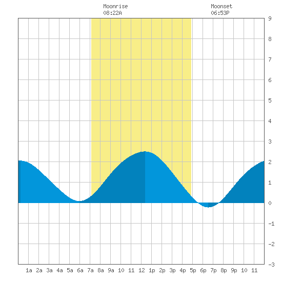 Noyack Bay tide chart for Tuesday, January 20, 2026