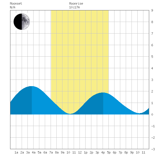 Noyack Bay tide chart for Sunday, January 25, 2026